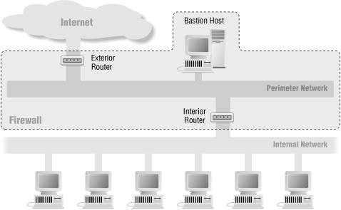 Figure 6-4