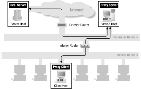 Figure 13-2